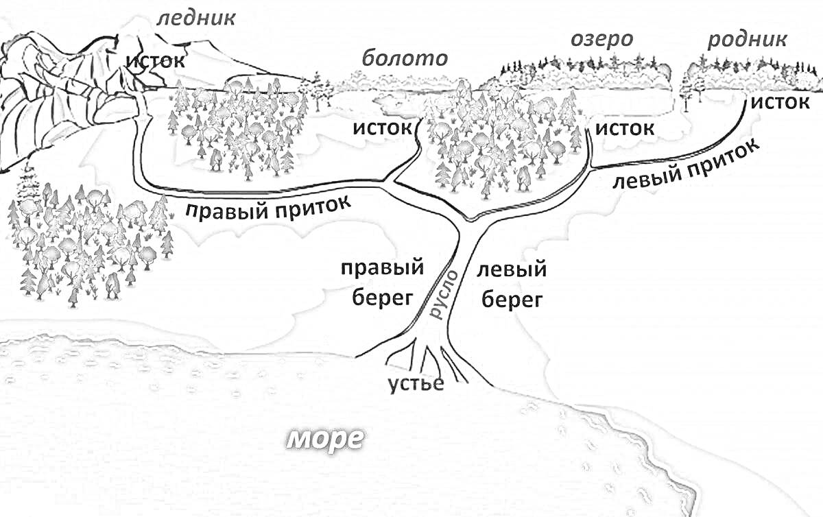 На раскраске изображено: Ледник, Болото, Озеро, Река, Море, Природа, Ландшафт, Карта