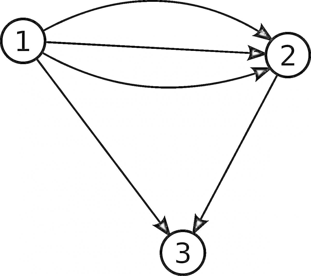 Раскраска Граф с вершинами и направленными рёбрами (1, 2, 3)