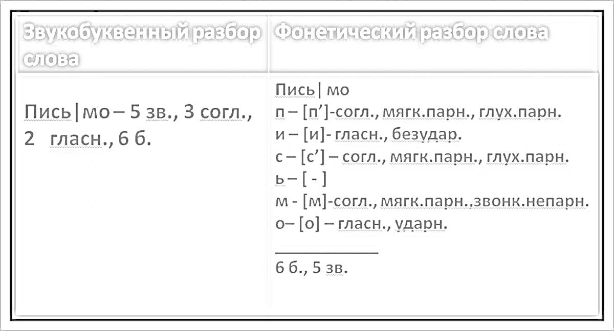 Раскраска Таблица со звуко-буквенным и фонетическим разбором слова 