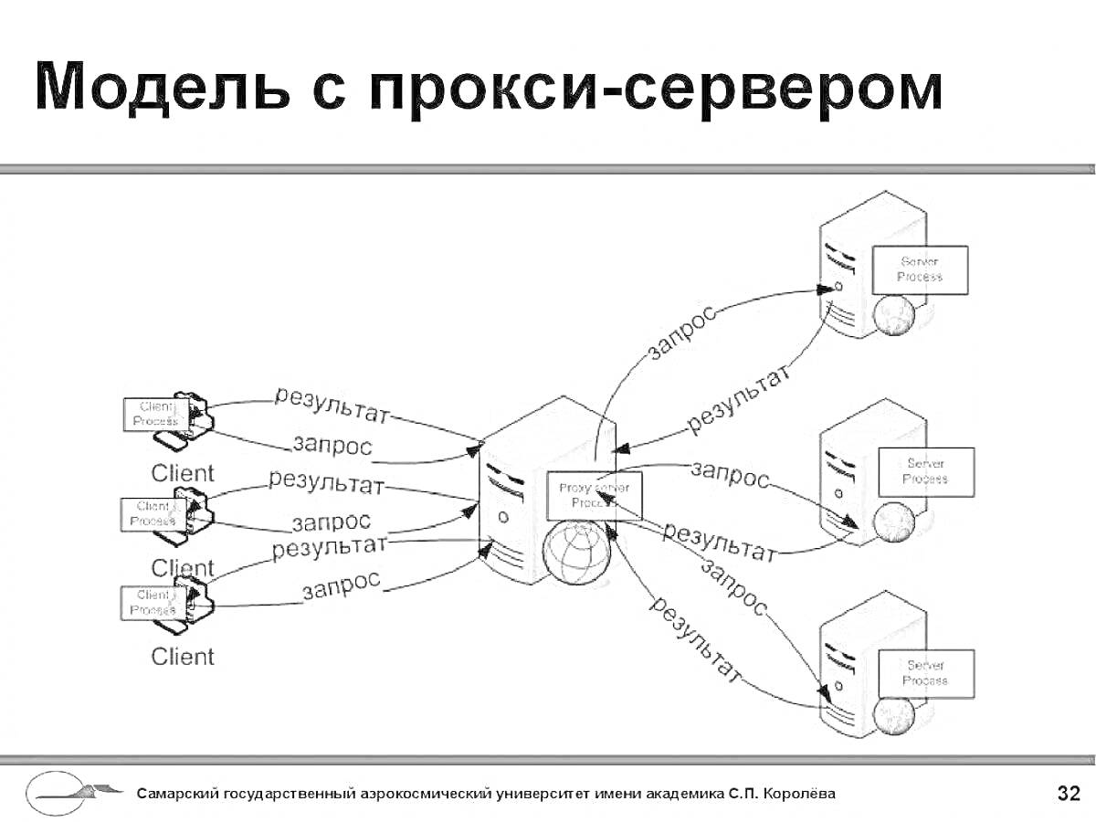 Модель с прокси-сервером: прокси-сервер, серверы, клиенты, запросы, результаты