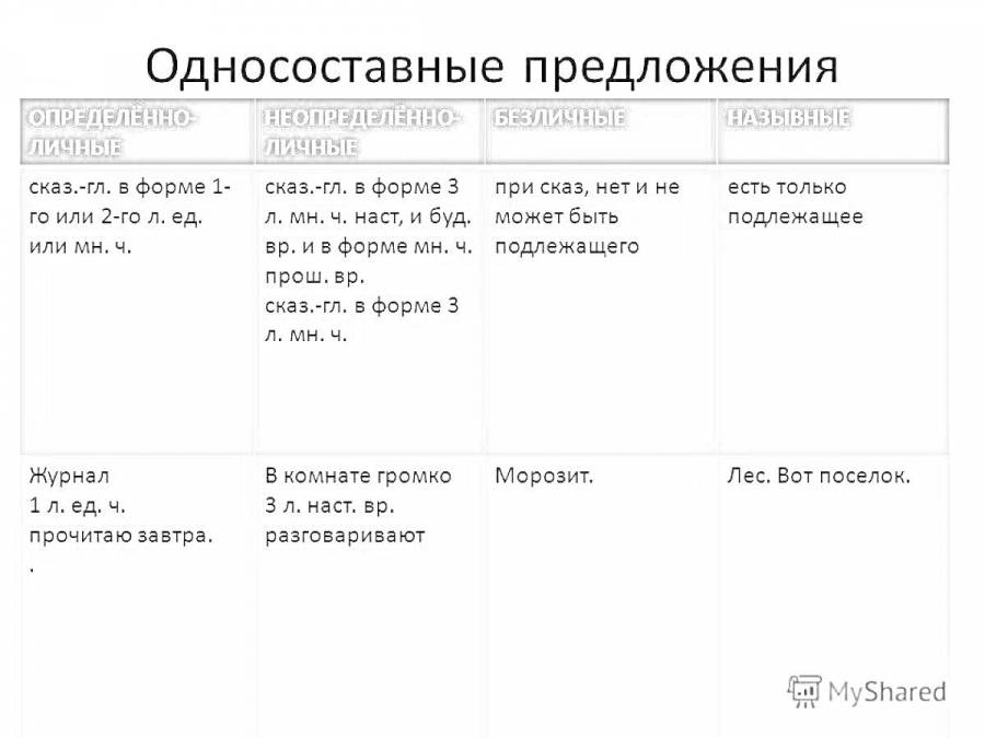 Назывные определенно личные неопределенно личные безличные это. Назывные определенно личные неопределенно личные безличные это