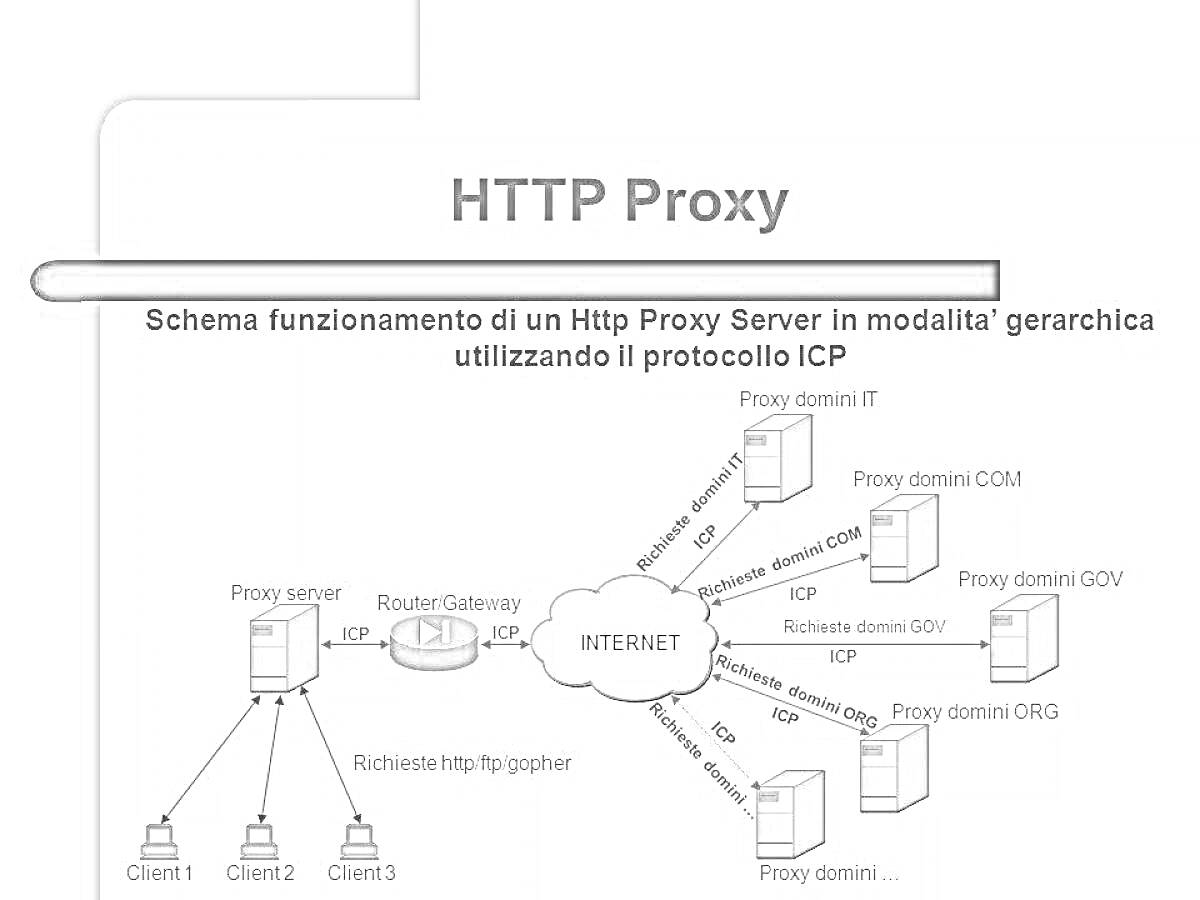 Раскраска Схема работы HTTP Proxy сервера в режиме иерархической сети с использованием протокола ICP с клиентами и несколькими прокси серверами