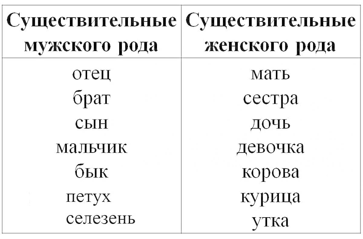 На раскраске изображено: Существительные, Отец, Сын, Мальчик, Бык, Петух, Сестра, Дочь, Девочка, Корова, Утка, Русский язык, Грамматика, 3 класс