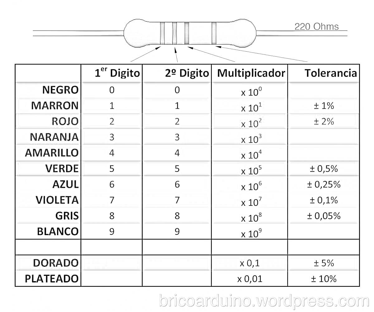 Раскраска Таблица цветового кода резисторов с примерами расцветок и значений (220 Ом).