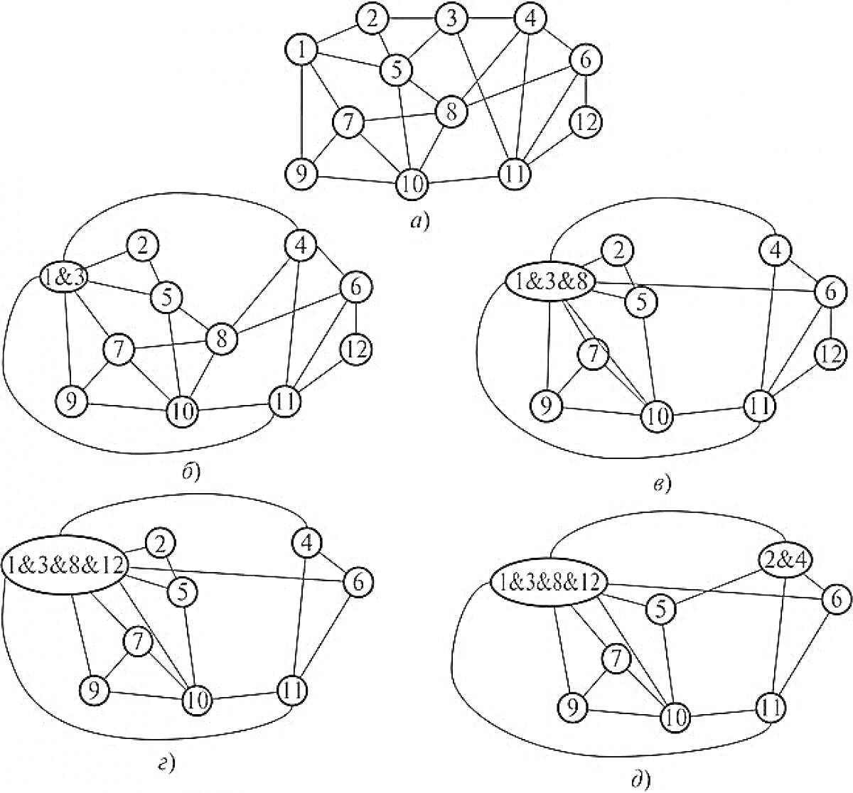 Раскраска Графы с различными группировками узлов 1, 2, 3, 4, и 12. Часть a: граф с 12 вершинами и множеством рёбер. Часть б: группировка узлов 1, 3, 8 и 12. Часть в: группировка узлов 1, 3, 8 и 12. Часть г: группировка узлов 1, 3, 8 и 12. Часть д: группировка узлов