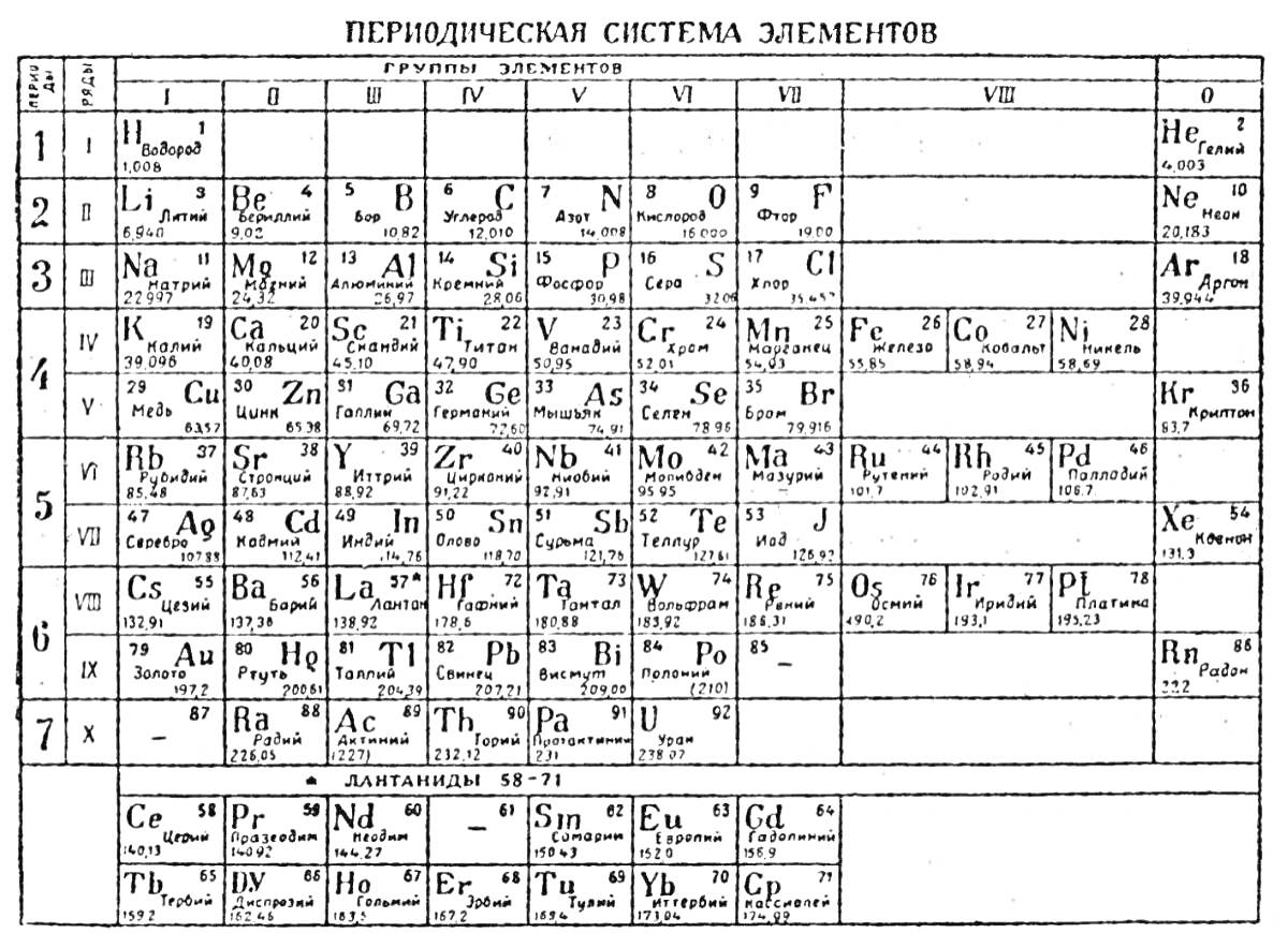 Раскраска Периодическая система элементов с обозначениями всех элементов на таблице.