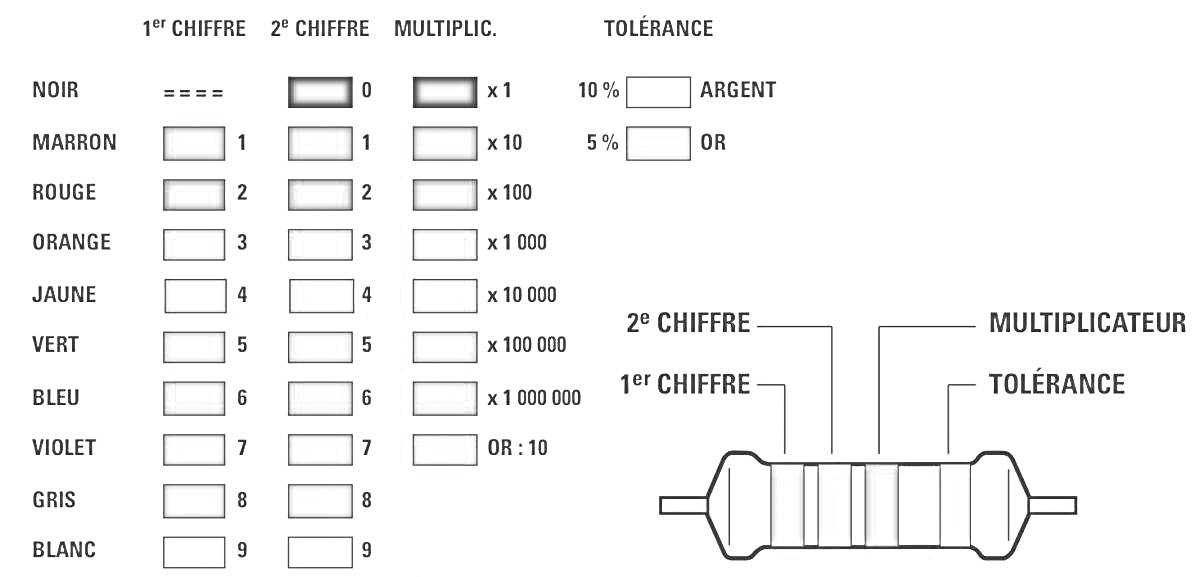 Раскраска Цветовая маркировка резисторов с указанием цветовых кодов: черный, коричневый, красный, оранжевый, желтый, зеленый, синий, фиолетовый, серый, белый - для первой и второй цифры и множителя; золотой и серебряный - для допуска.