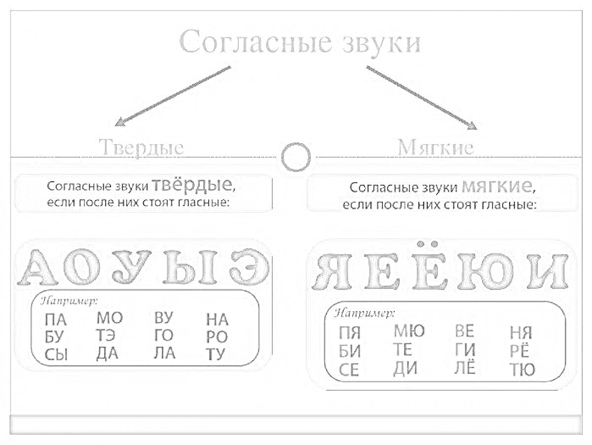 На раскраске изображено: Согласные звуки, Твердые звуки, Мягкие звуки, Русская азбука, Буквы, Гласные, Обучение, Иллюстрация