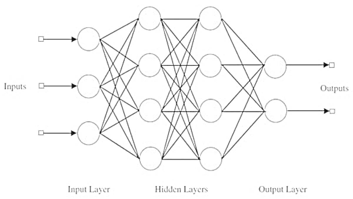 Схема нейронной сети с входным слоем, скрытыми слоями и выходным слоем