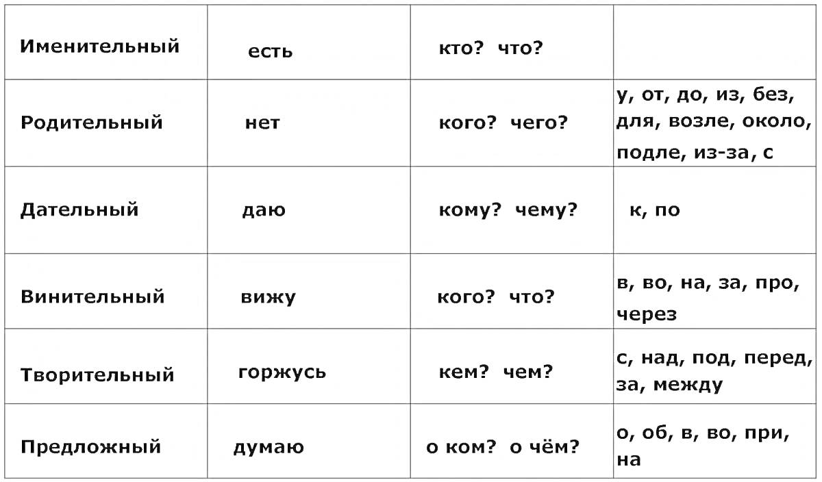 Раскраска Падежи в русском языке с их вопросами и предлогами