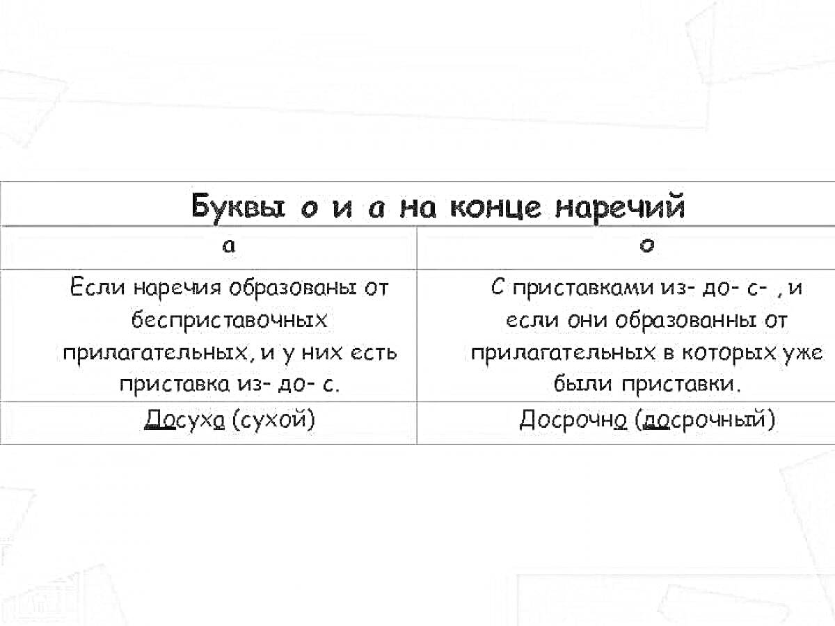 Раскраска Буквы о и а на конце наречий