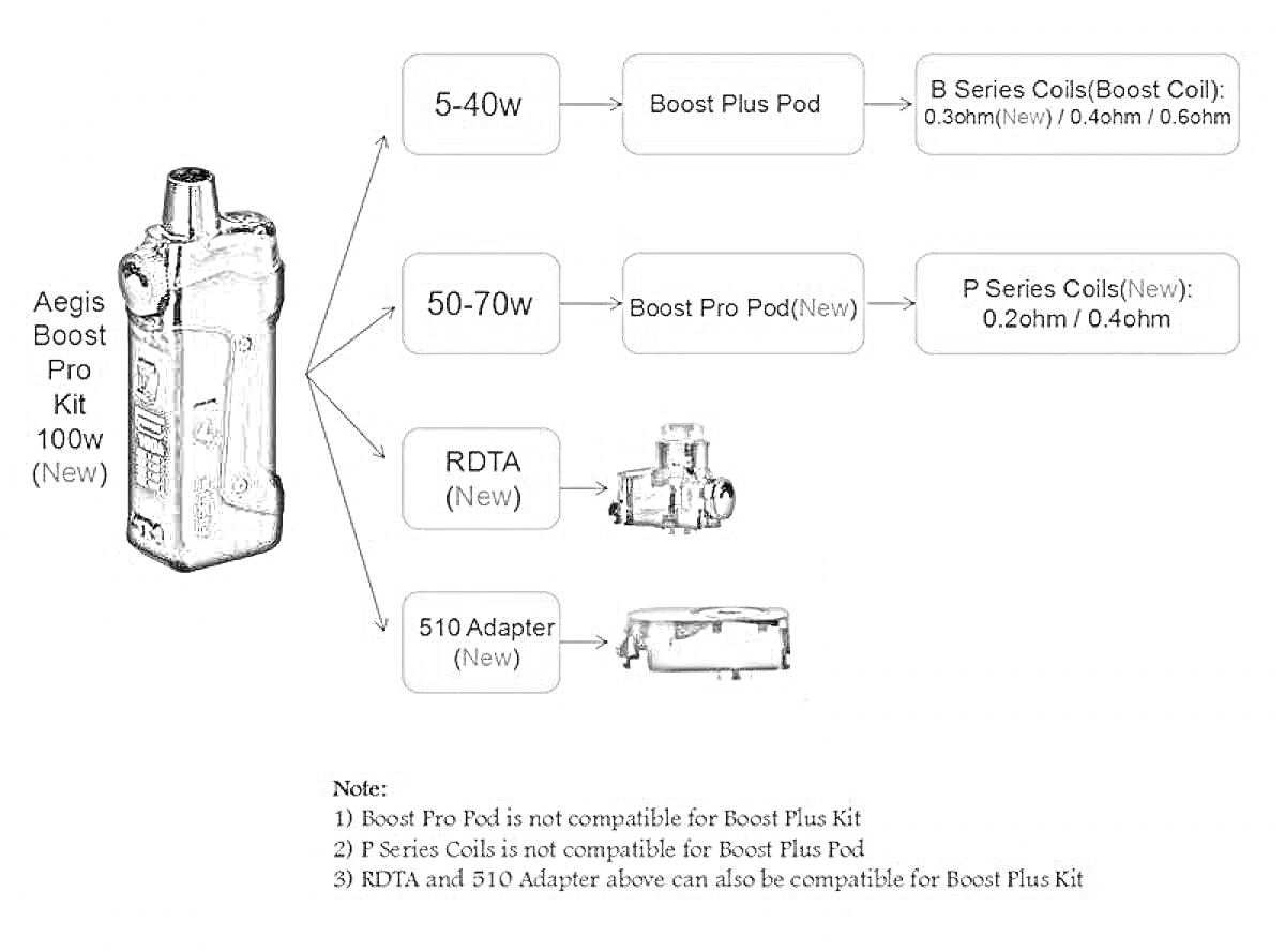 Aegis Boost Pro Kit 100W, Boost Plus Pod, Boost Pro Pod, RDTA, 510 Adapter, B Series Coil, P Series Coil