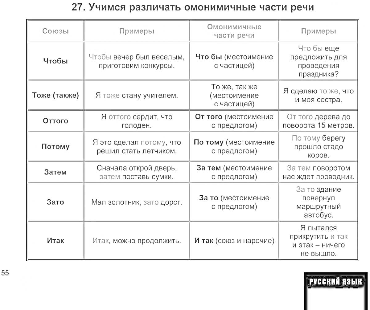 На раскраске изображено: Примеры, Правописание, Части речи, Русский язык, 7 класс