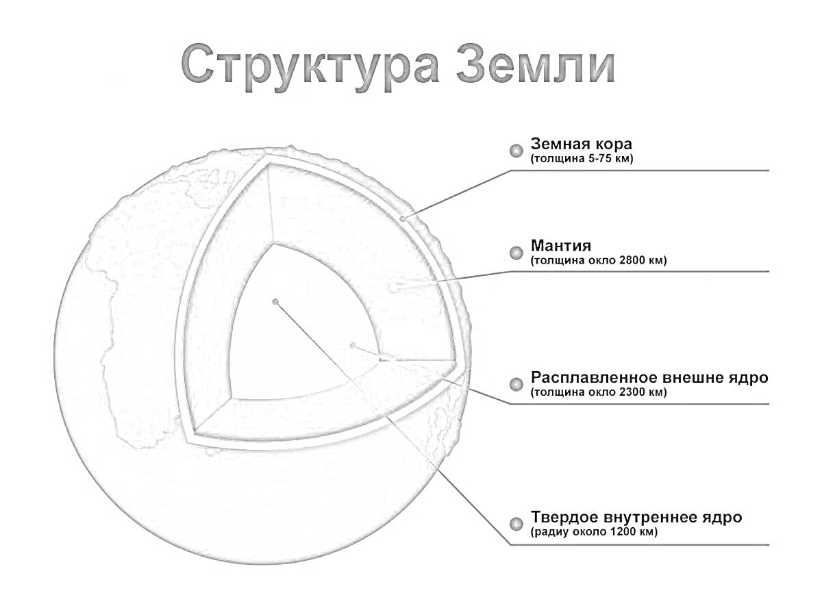 Раскраска Структура Земли (Земная кора, Мантия, Расплавленное внешнее ядро, Твердое внутреннее ядро)