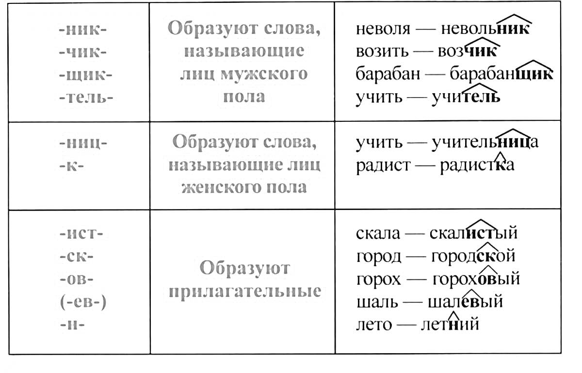 Раскраска Образование слов с помощью суффиксов (суффиксы, обозначающие мужской и женский род, образование прилагательных)