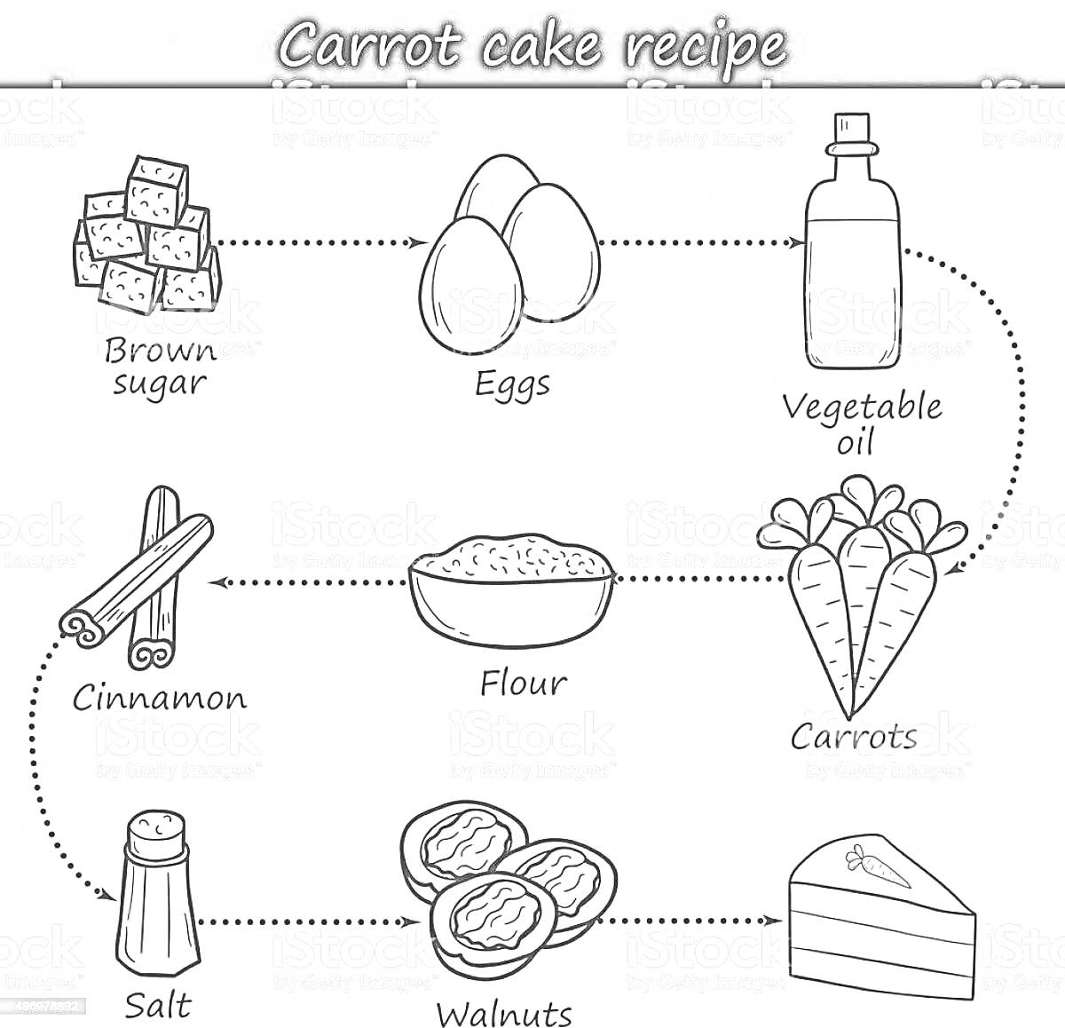 Раскраска Рецепт морковного пирога с коричневым сахаром, яйцами, растительным маслом, корицей, мукой, морковью, солью и грецкими орехами