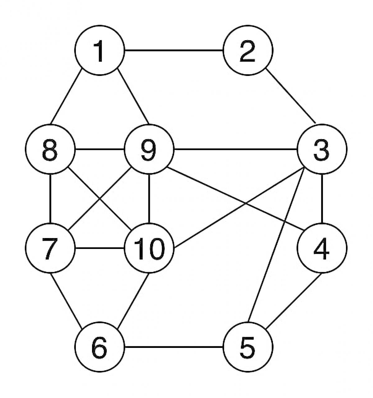 Круговая диаграмма графа с номерами от 1 до 10, соединенные линиями