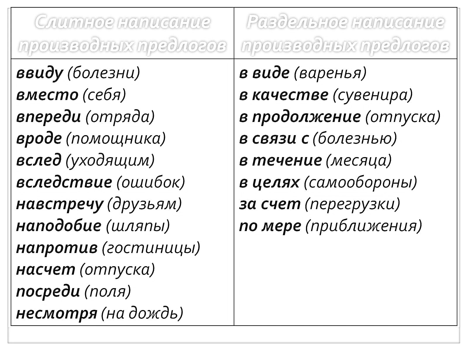 Раскраска Слитное и раздельное написание производных предлогов для 7 класса