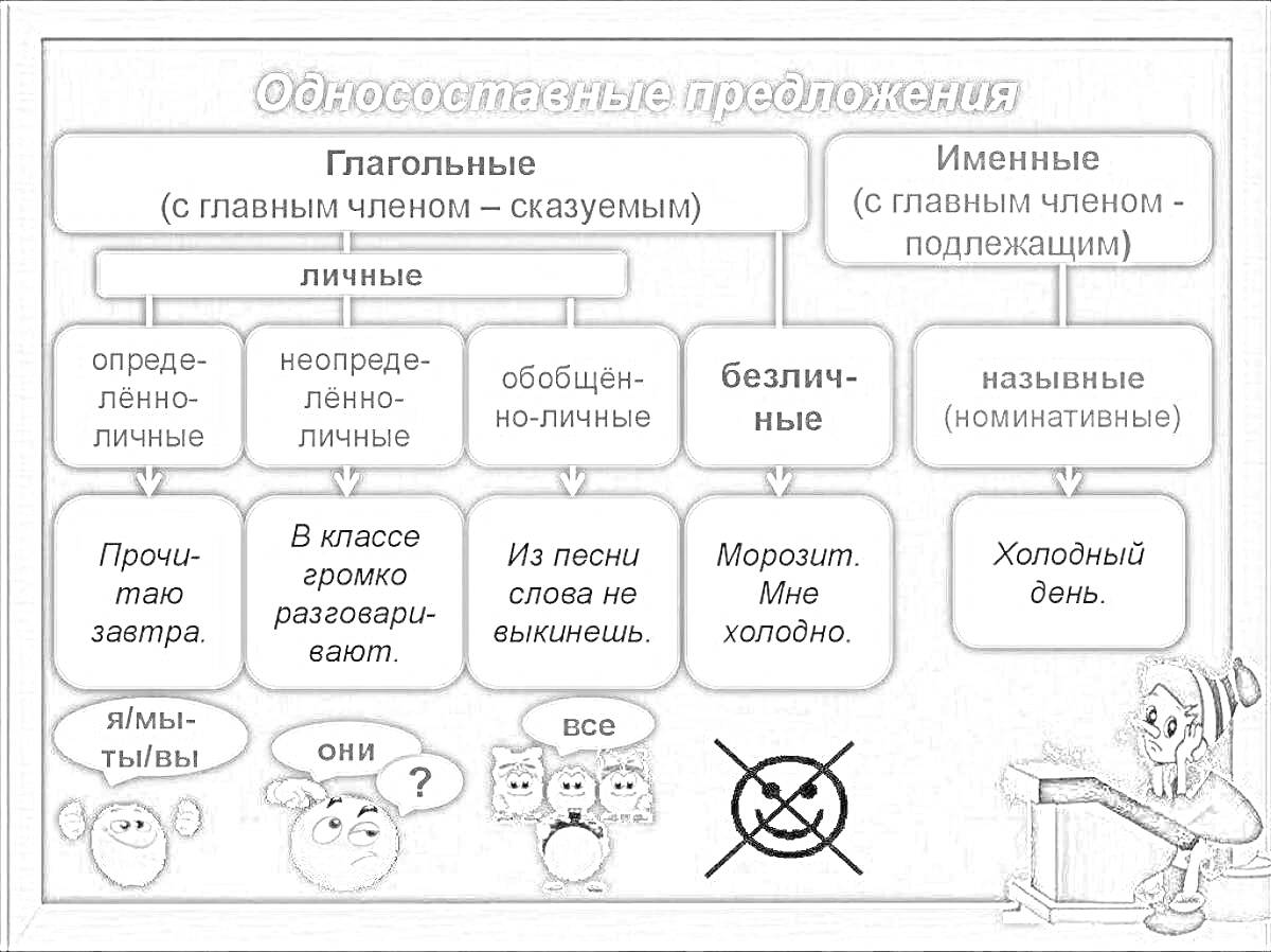 Раскраска виды односоставных предложений, глагольные и именные предложения, определённо-личные, неопределённо-личные, обобщённо-личные, безличные, назывные, картинки с пингвинами и ребусами.