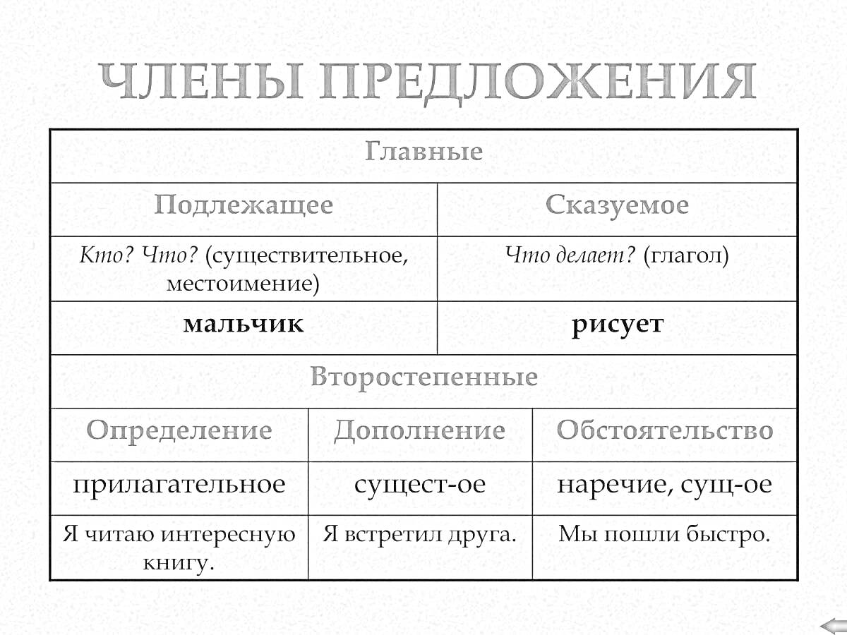 Раскраска Члены предложения: Подлежащее, Сказуемое, Главное и второстепенные члены (Определение, Дополнение, Обстоятельство)