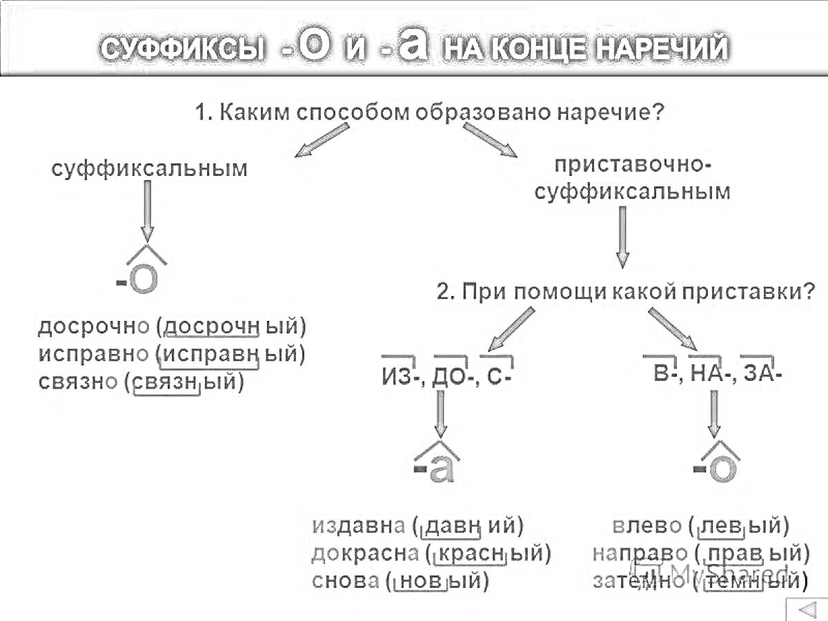 На раскраске изображено: Наречия, Суффиксы, Приставки, Русский язык, Грамматика, Примеры, Объяснение