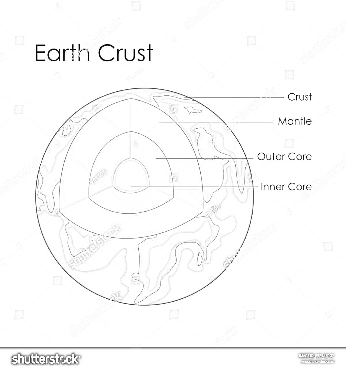 Раскраска Раскраска строения Земли с обозначениями: Кора, Мантия, Внешнее ядро, Внутреннее ядро
