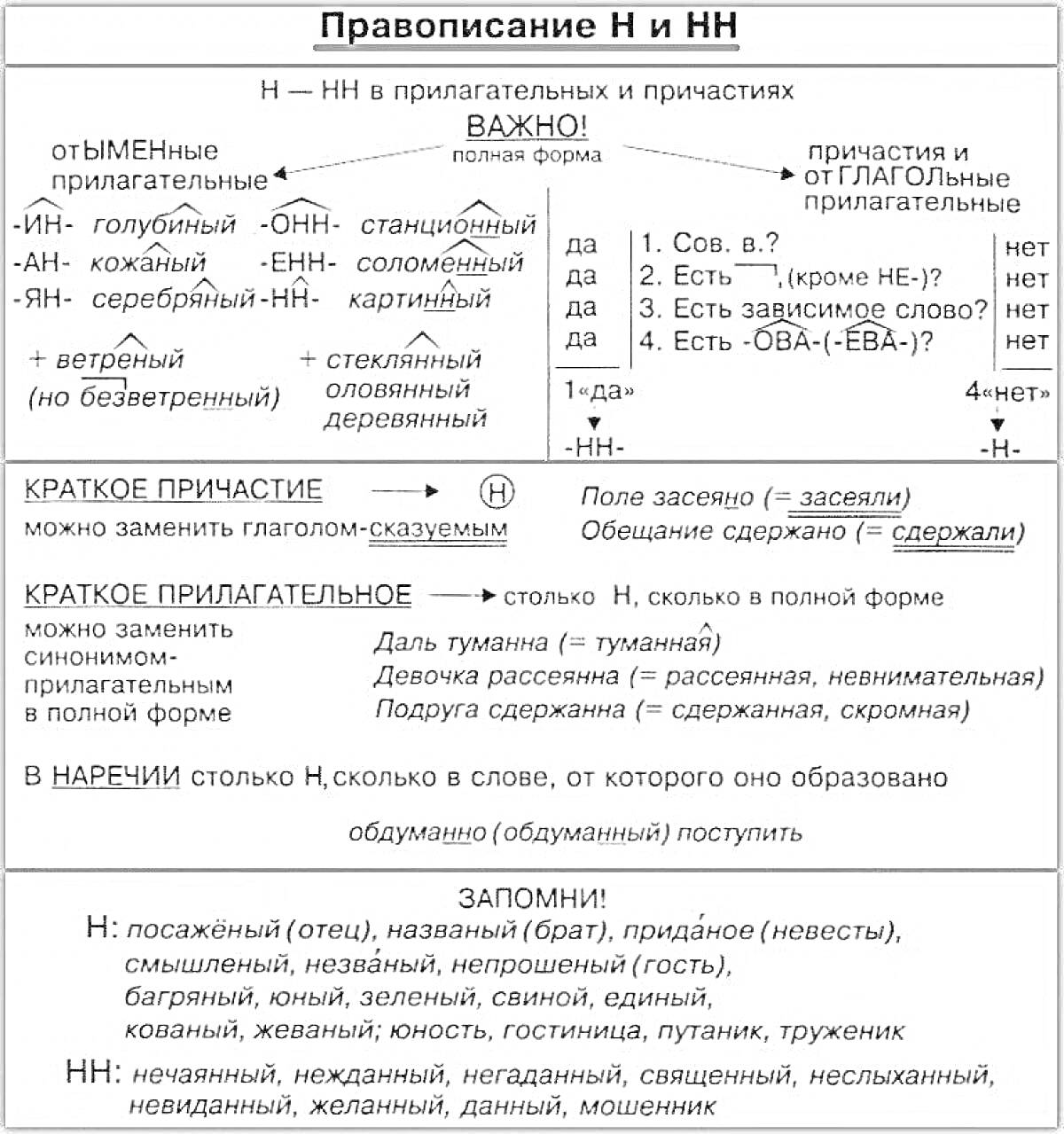 Правописание Н и НН в прилагательных, причастиях, кратких причастиях, кратких прилагательных и наречиях