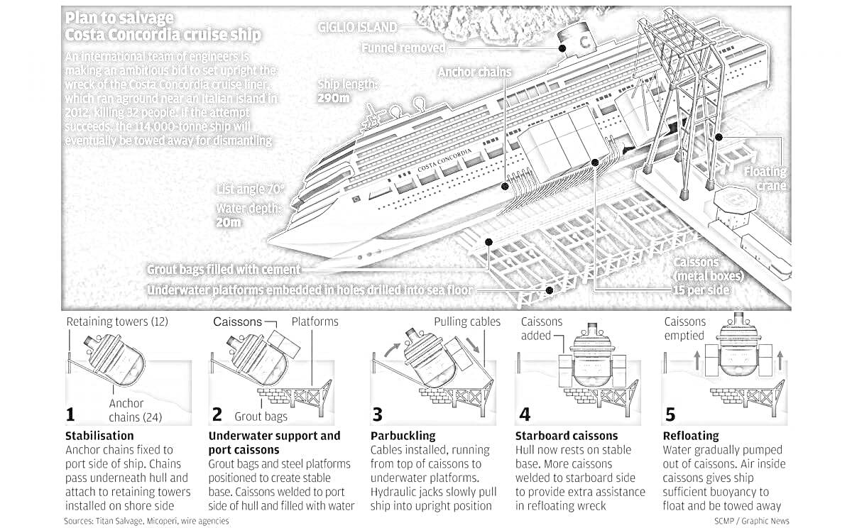 Раскраска План по спасению круизного лайнера Коста Конкордия - Спасательная конструкция, анкеры, боковые опоры и протекторы, понтонная система, система подъемных тросов