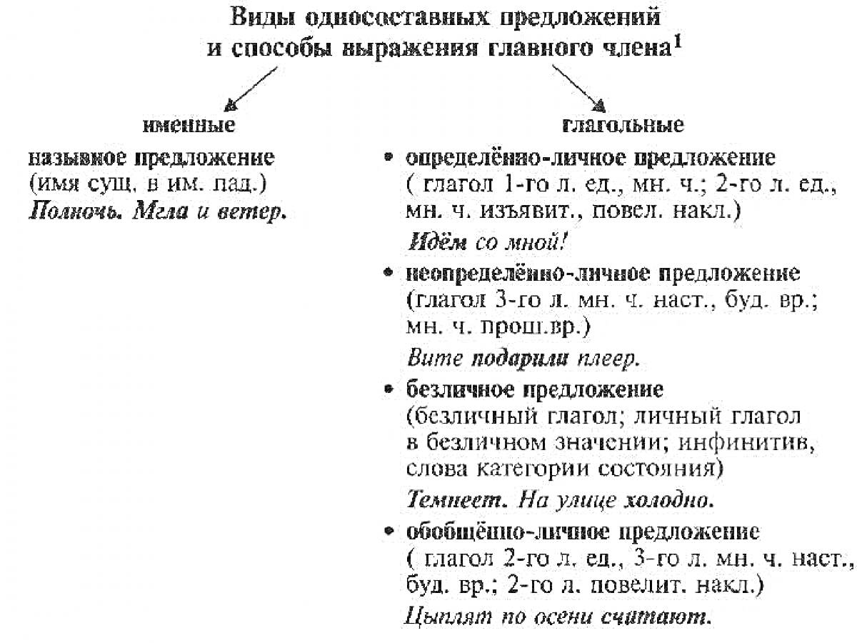 Раскраска Виды односоставных предложений и способы выражения главного члена