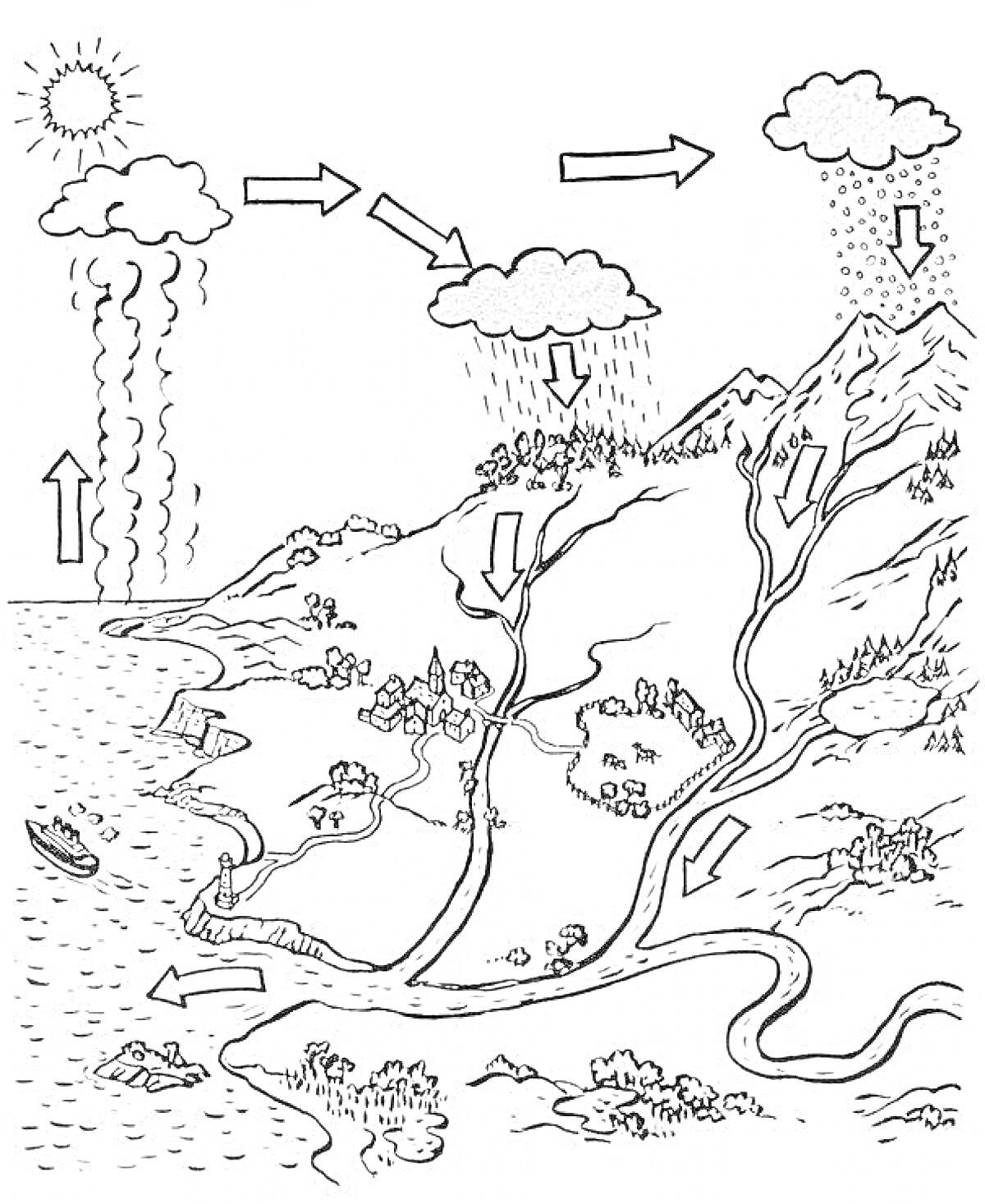 Раскраска круговорот воды в природе с солнечным излучением, испарением, образованием облаков, осадками, реками, озерами, горами, деревьями, домами и лодкой