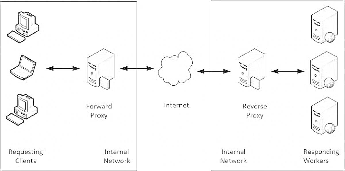 Раскраска Схема работы прокси-сервера, включающая клиентские устройства, прямой прокси-сервер, интернет, обратный прокси-сервер и серверы-ответчики.