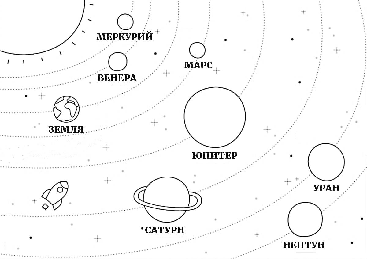 Раскраска Планеты Солнечной системы с названиями: Меркурий, Венера, Земля, Марс, Юпитер, Сатурн, Уран, Нептун, Солнце, звездочки, ракета