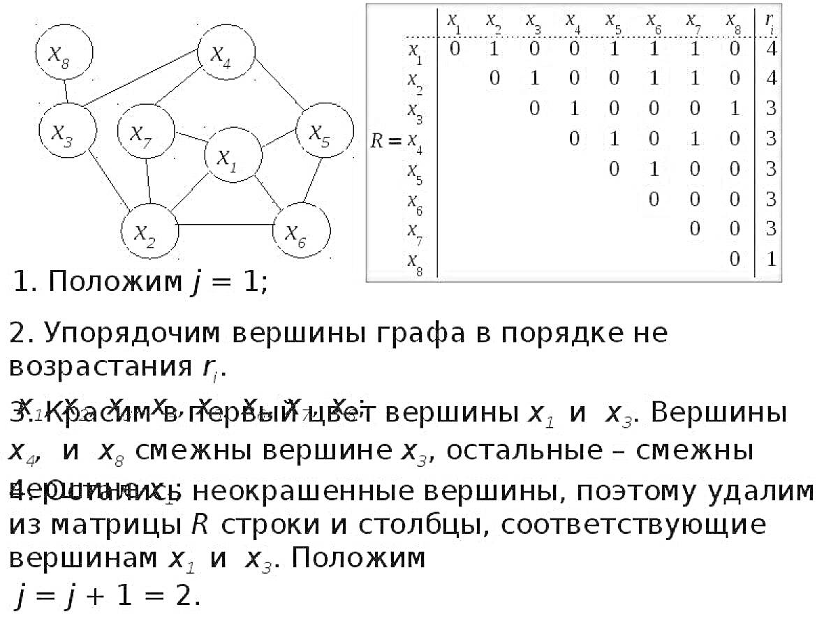 Алгоритм раскраски графа (граф, матрица смежности, шаги алгоритма)