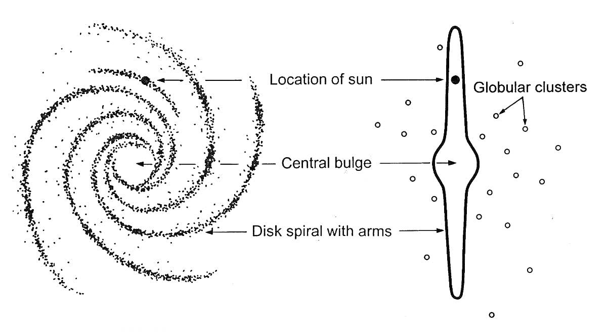 Раскраска Млечный Путь: локация Солнца, шаровые скопления, центральное утолщение, спиральный диск с рукавами