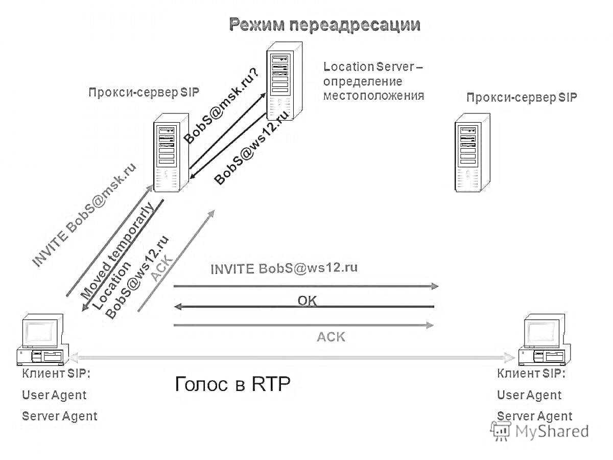 Раскраска Режим перенаправления с прокси-серверами, Location Server и SIP-клиентами