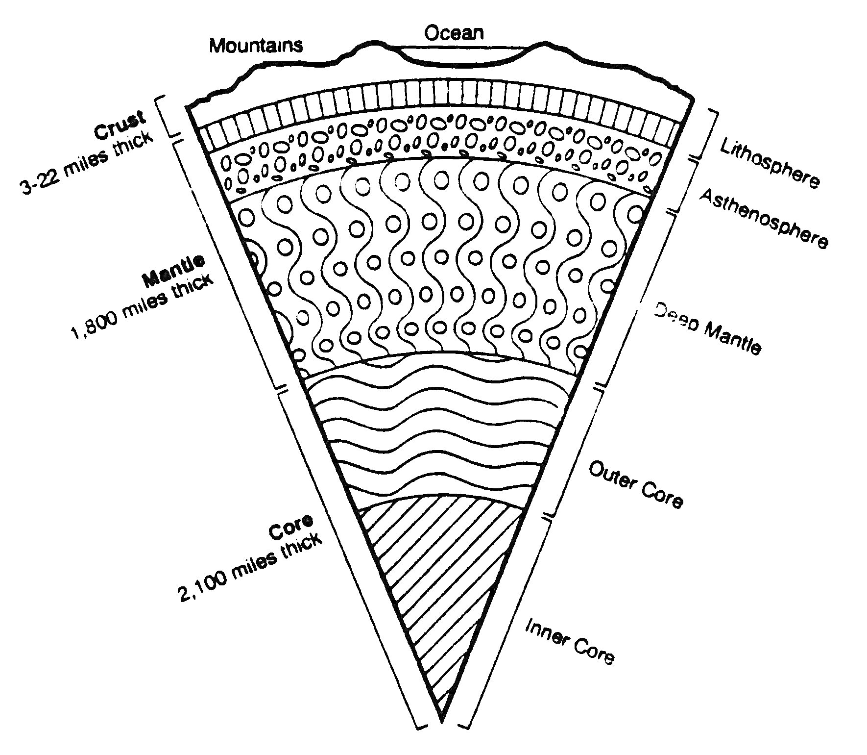 Раскраска Раскраска - строение Земли: горы, океан, кора (Crust), литосфера (Lithosphere), мантия (Mantle), астеносфера (Asthenosphere), глубокая мантия (Deep Mantle), ядро (Core), внешнее ядро (Outer Core), внутреннее ядро (Inner Core)