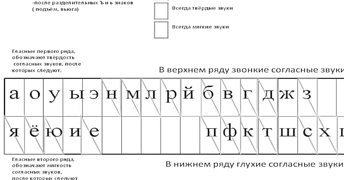 Раскраска Таблица с гласными, звонкими и глухими согласными звуками в русском языке