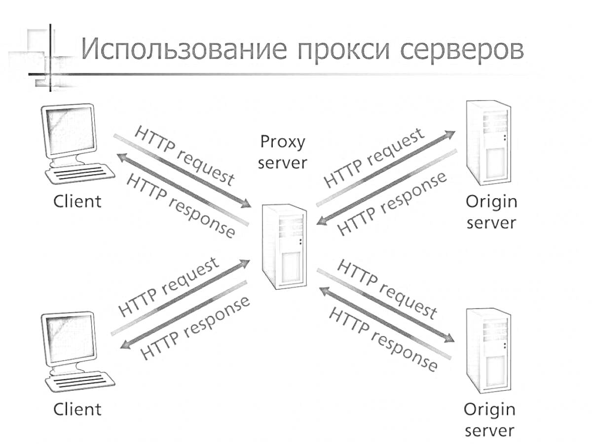 Раскраска Использование прокси серверов, клиент, прокси сервер, исходный сервер, HTTP запрос, HTTP ответ