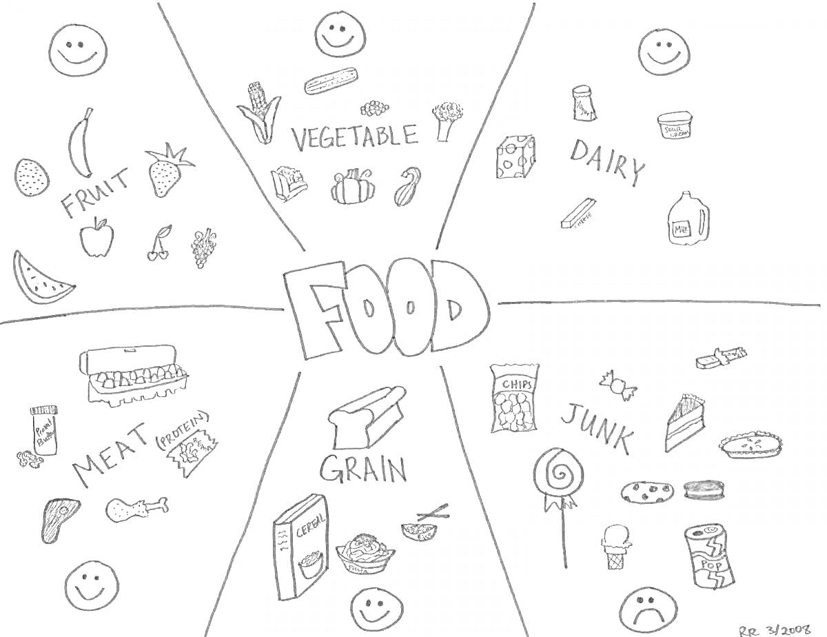 На раскраске изображено: Еда, Питание, Фрукты, Овощи, Молочные продукты, Мясо, Зерновые, Продукты