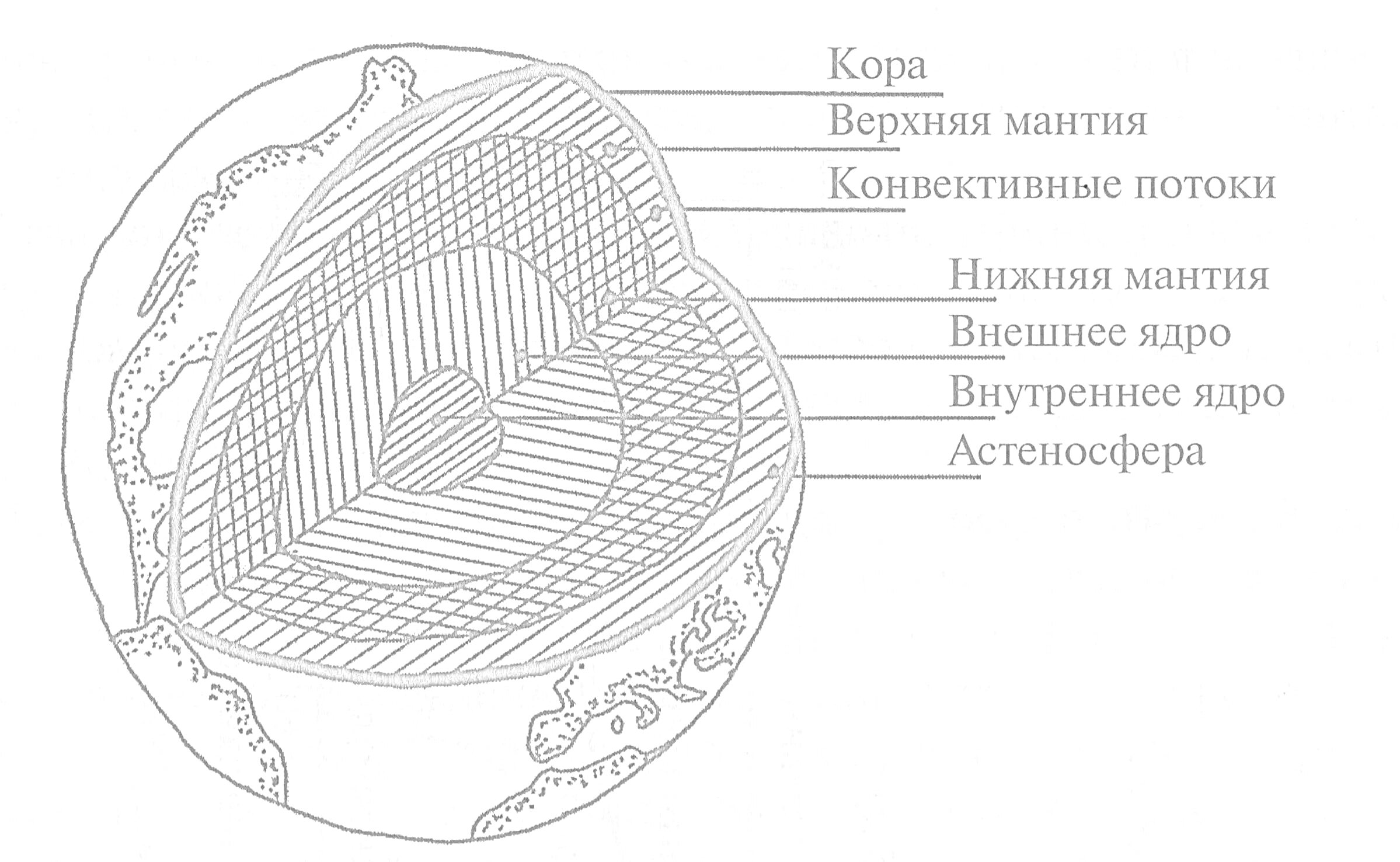 Раскраска Строение Земли: кора, верхняя мантия, конвективные потоки, нижняя мантия, внешнее ядро, внутреннее ядро, астеносфера