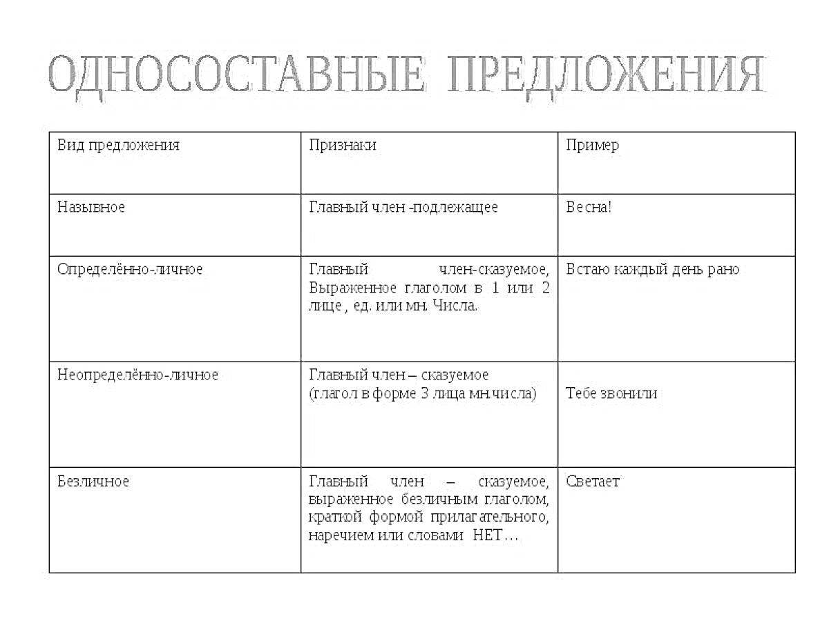 На раскраске изображено: Односоставные предложения, Таблица, Примеры