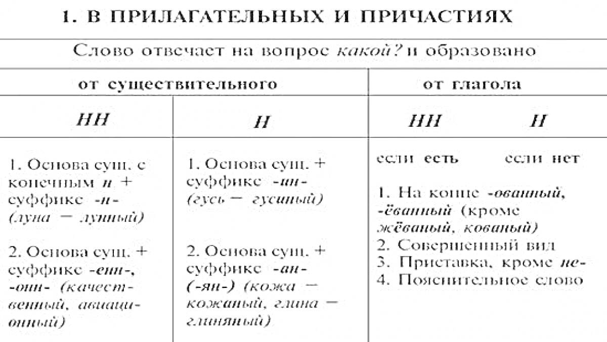 Таблица правил написания Н и НН в прилагательных и причастиях