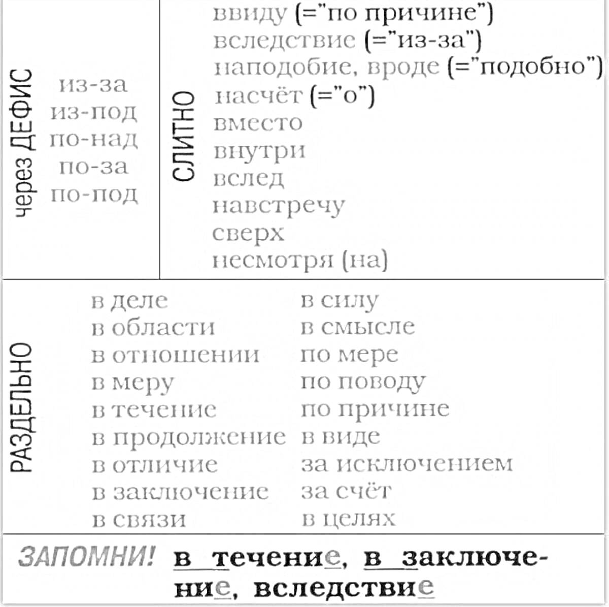 Правописание предлогов: написание через дефис, слитно и раздельно