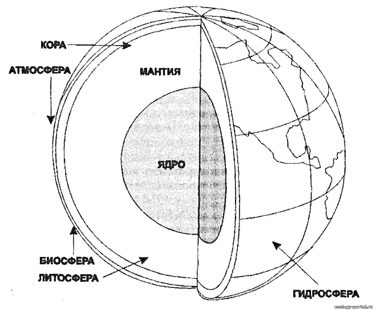 Раскраска Строение Земли - кора, атмосфера, мантия, ядро, гидросфера, литосфера, биосфера