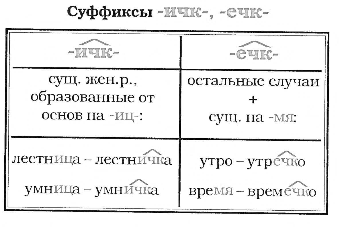 Раскраска Суффиксы -ичк-, -ечк-: сущ. жен.р., образованные от основ на -иц-; остальные случаи + сущ. на -мя