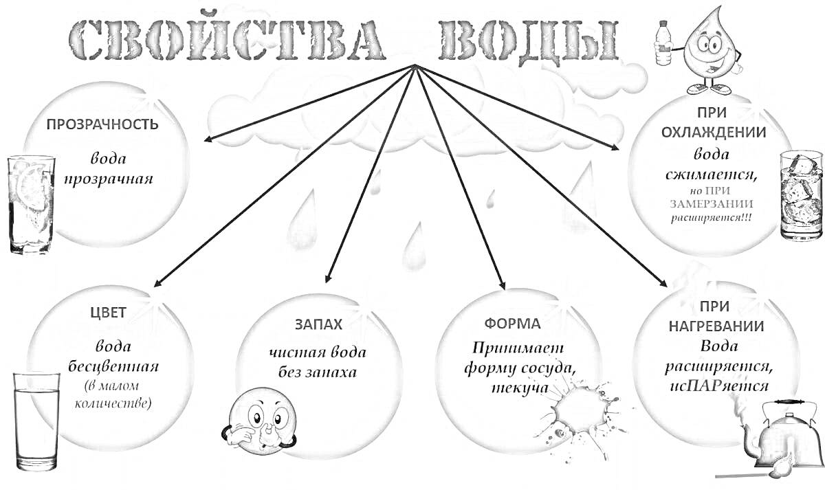 На раскраске изображено: Форма, Охлаждение, Для детей, Вода, Учеба, Образование