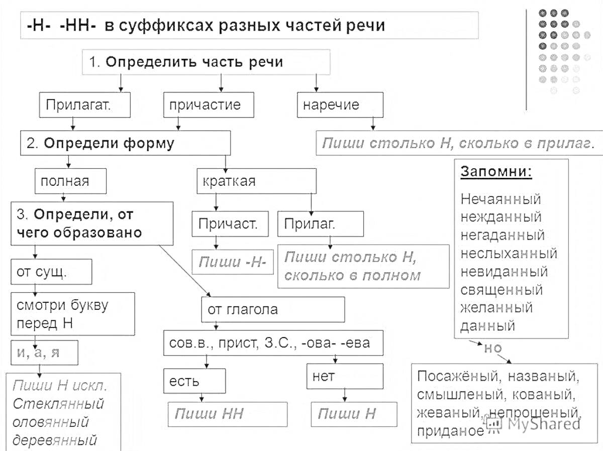 На раскраске изображено: Суффиксы, Части речи, Правила, Прилагательные, Причастия, Наречия, Грамматика, Русский язык, Орфография