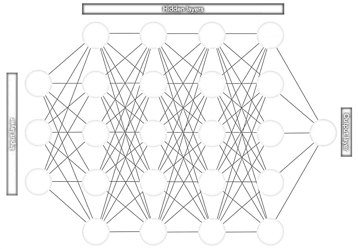 Раскраска Схема нейронной сети с входным слоем, скрытыми слоями и выходным слоем