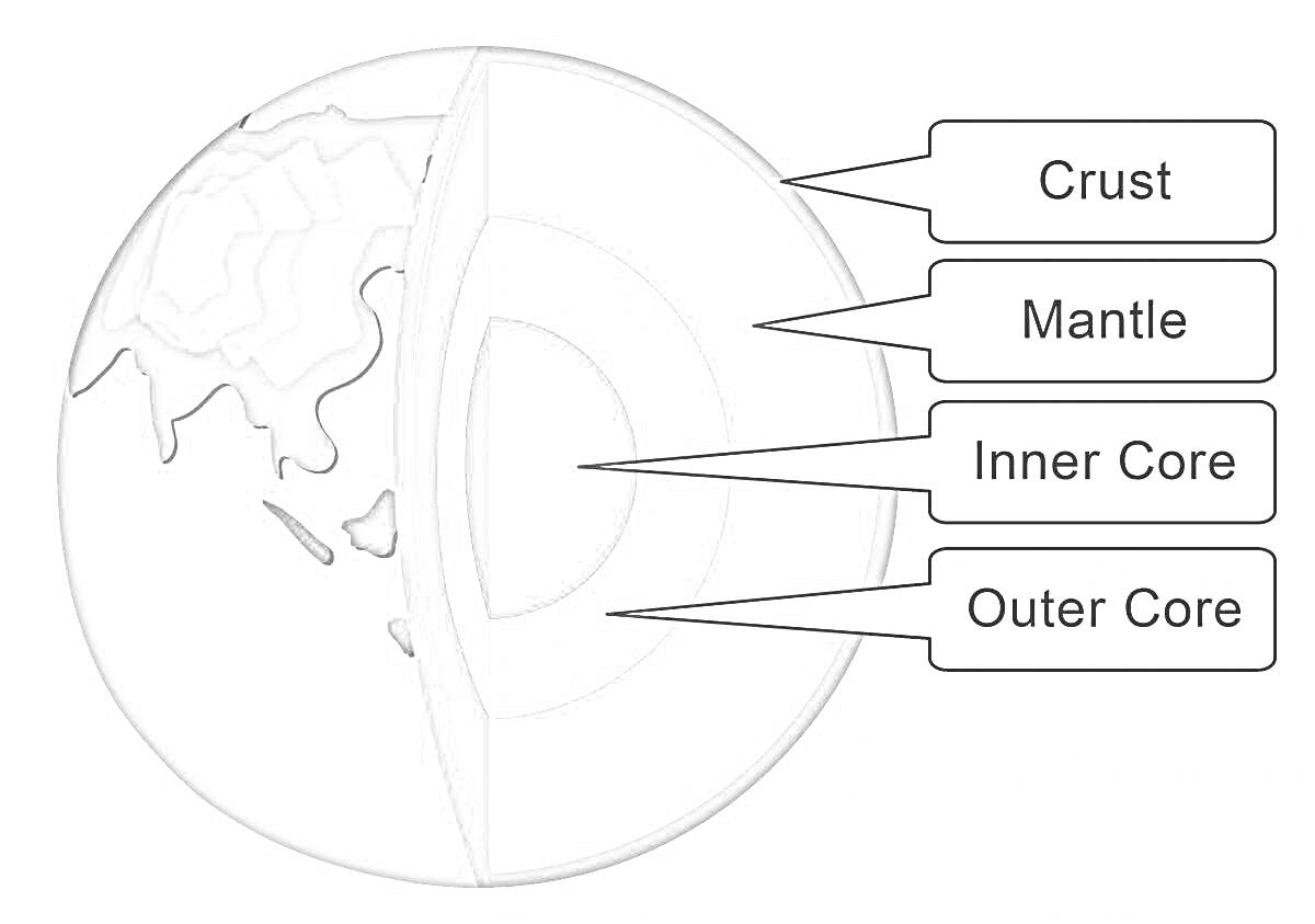 Раскраска Строение Земли с указанием слоев: кора, мантия, внутреннее ядро, внешнее ядро