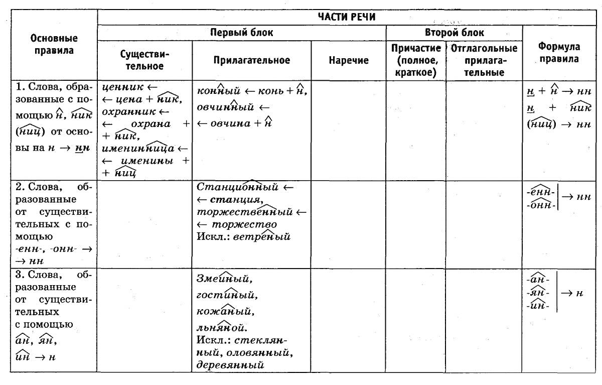 Пример правил написания н и нн в словах разных частей речи - существительные, прилагательные, наречия, причастия, отглагольные прилагательные - с формулами